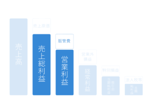 営業利益