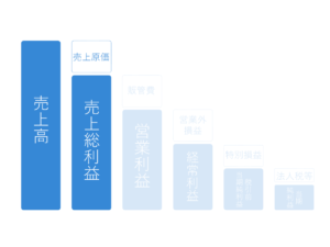 売上総利益