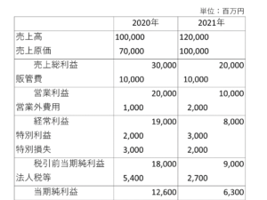 損益計算書の例