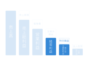 税引前当期純利益