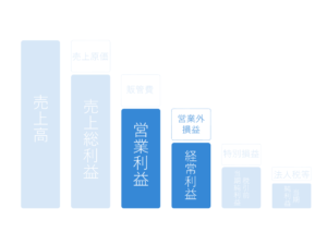 経常利益