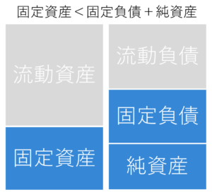 固定資産＜固定負債＋純資産