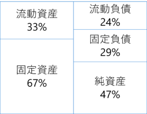 貸借対照表　割合